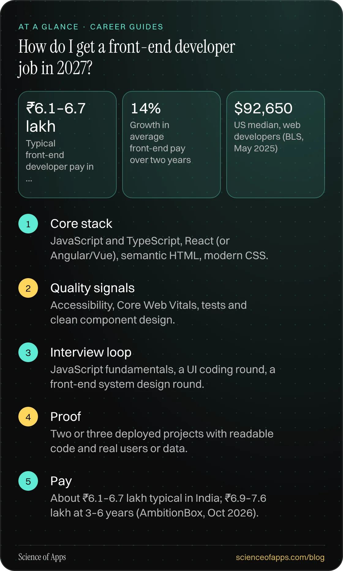 How do I get a front-end developer job in 2027? At a glance: Core stack; Quality signals; Interview loop; Proof; Pay.
