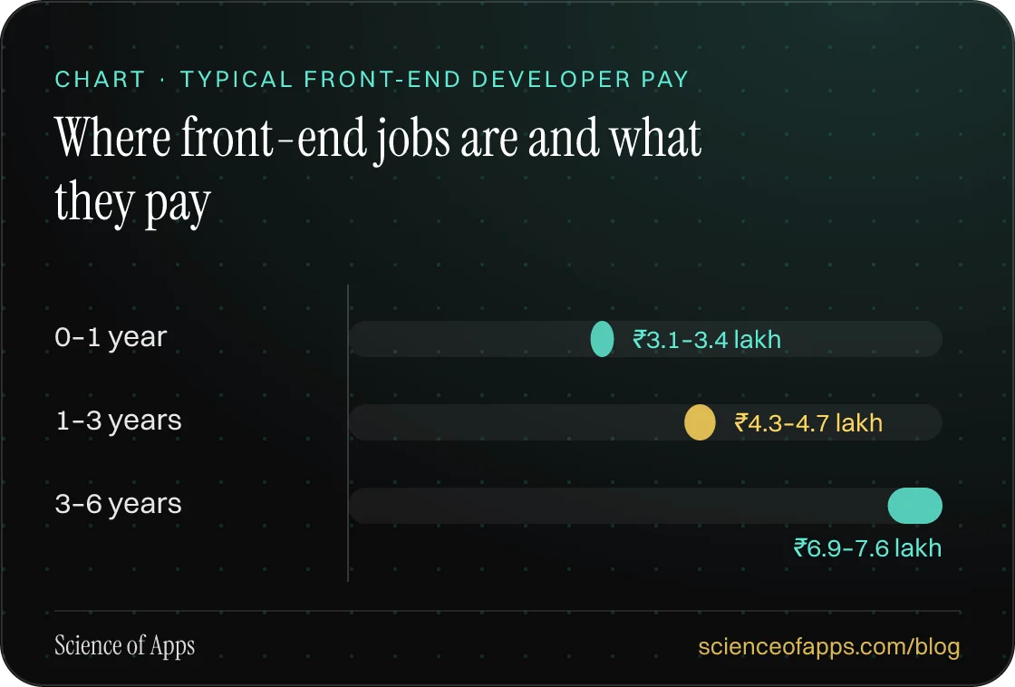 Bar chart: Where front-end jobs are and what they pay — 0–1 year: ₹3.1–3.4 lakh; 1–3 years: ₹4.3–4.7 lakh; 3–6 years: ₹6.9–7.6 lakh.
