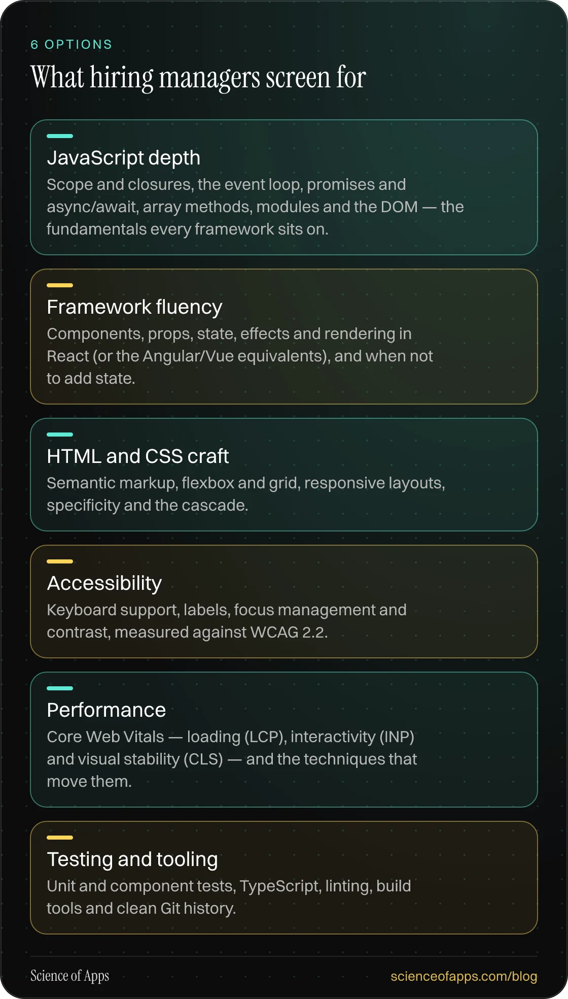 What hiring managers screen for: JavaScript depth; Framework fluency; HTML and CSS craft; Accessibility; Performance; Testing and tooling.