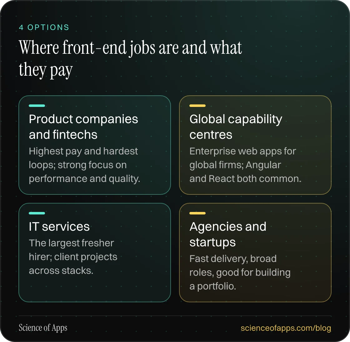 Where front-end jobs are and what they pay: Product companies and fintechs; Global capability centres; IT services; Agencies and startups.