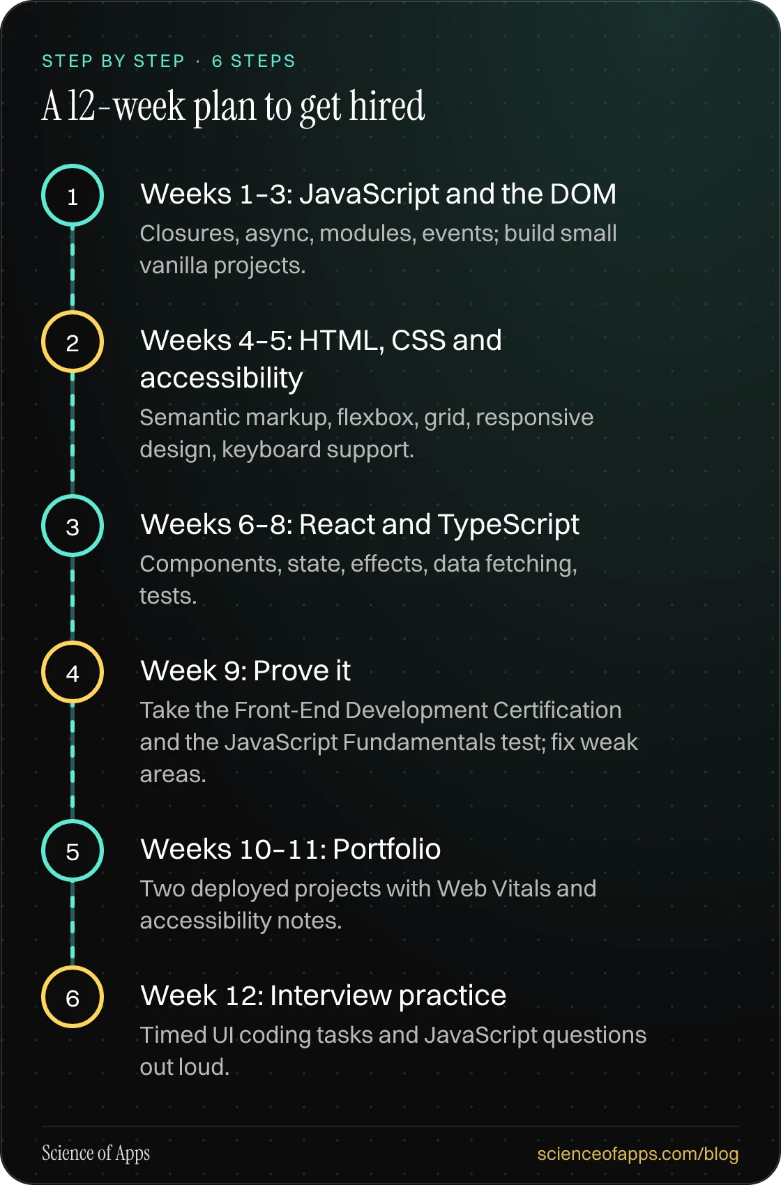 Diagram of 6 steps for a 12-week plan to get hired: 1. Weeks 1–3: JavaScript and the DOM; 2. Weeks 4–5: HTML, CSS and accessibility; 3. Weeks 6–8: React and TypeScript; 4. Week 9: Prove it; 5. Weeks 10–11: Portfolio; 6. Week 12: Interview practice.