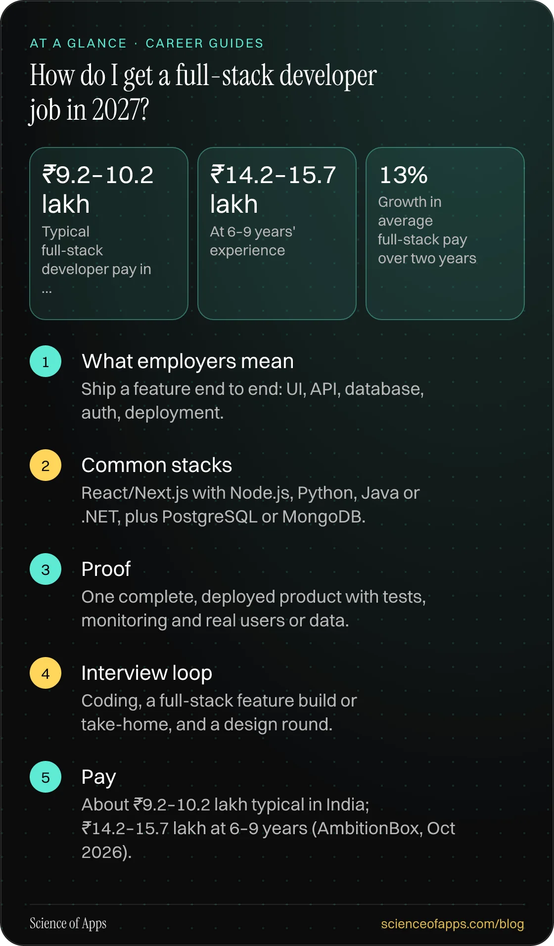 How do I get a full-stack developer job in 2027? At a glance: What employers mean; Common stacks; Proof; Interview loop; Pay.