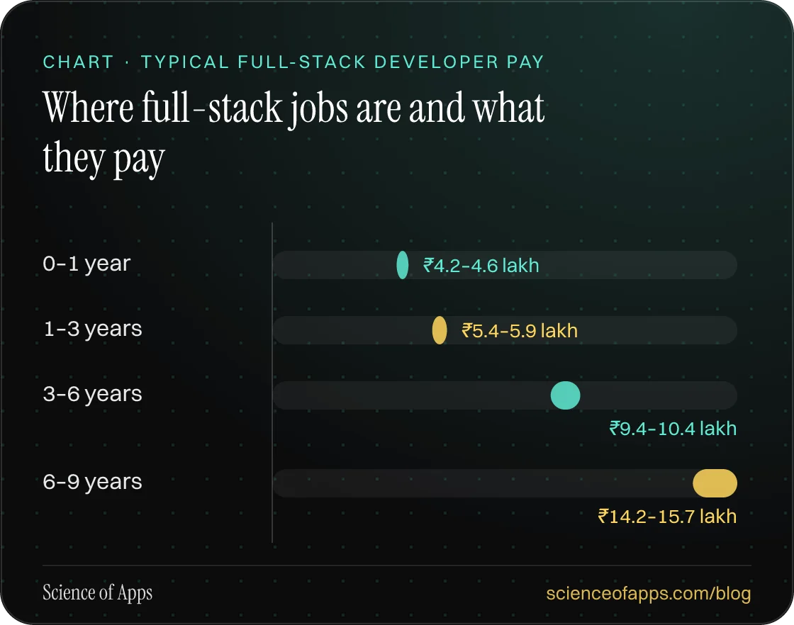 Bar chart: Where full-stack jobs are and what they pay — 0–1 year: ₹4.2–4.6 lakh; 1–3 years: ₹5.4–5.9 lakh; 3–6 years: ₹9.4–10.4 lakh; 6–9 years: ₹14.2–15.7 lakh.