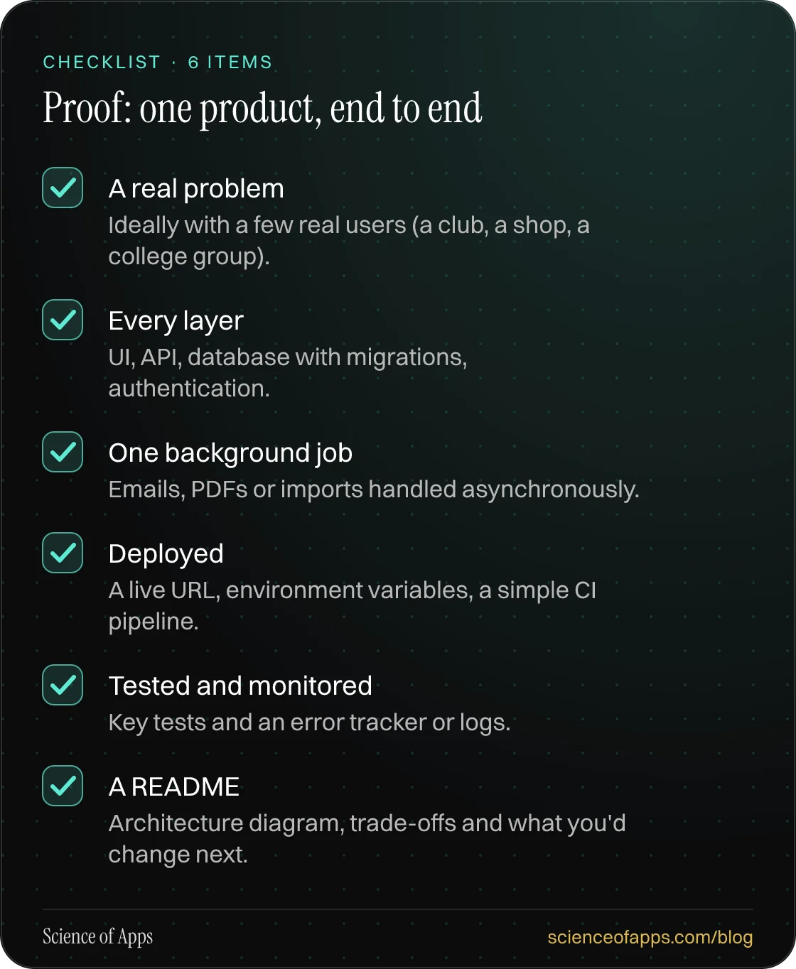 Checklist: Proof: one product, end to end — A real problem; Every layer; One background job; Deployed; Tested and monitored; A README.