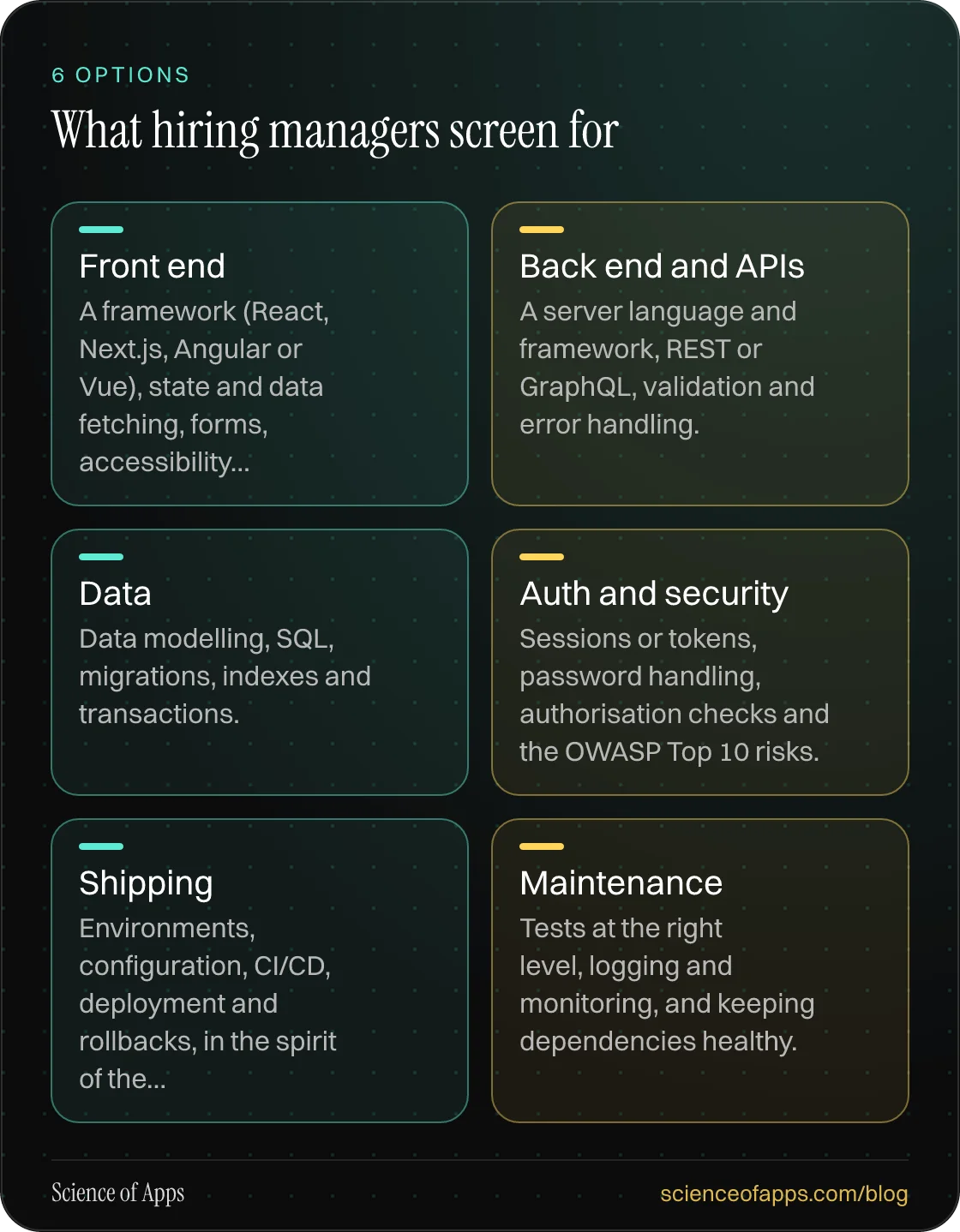 What hiring managers screen for: Front end; Back end and APIs; Data; Auth and security; Shipping; Maintenance.