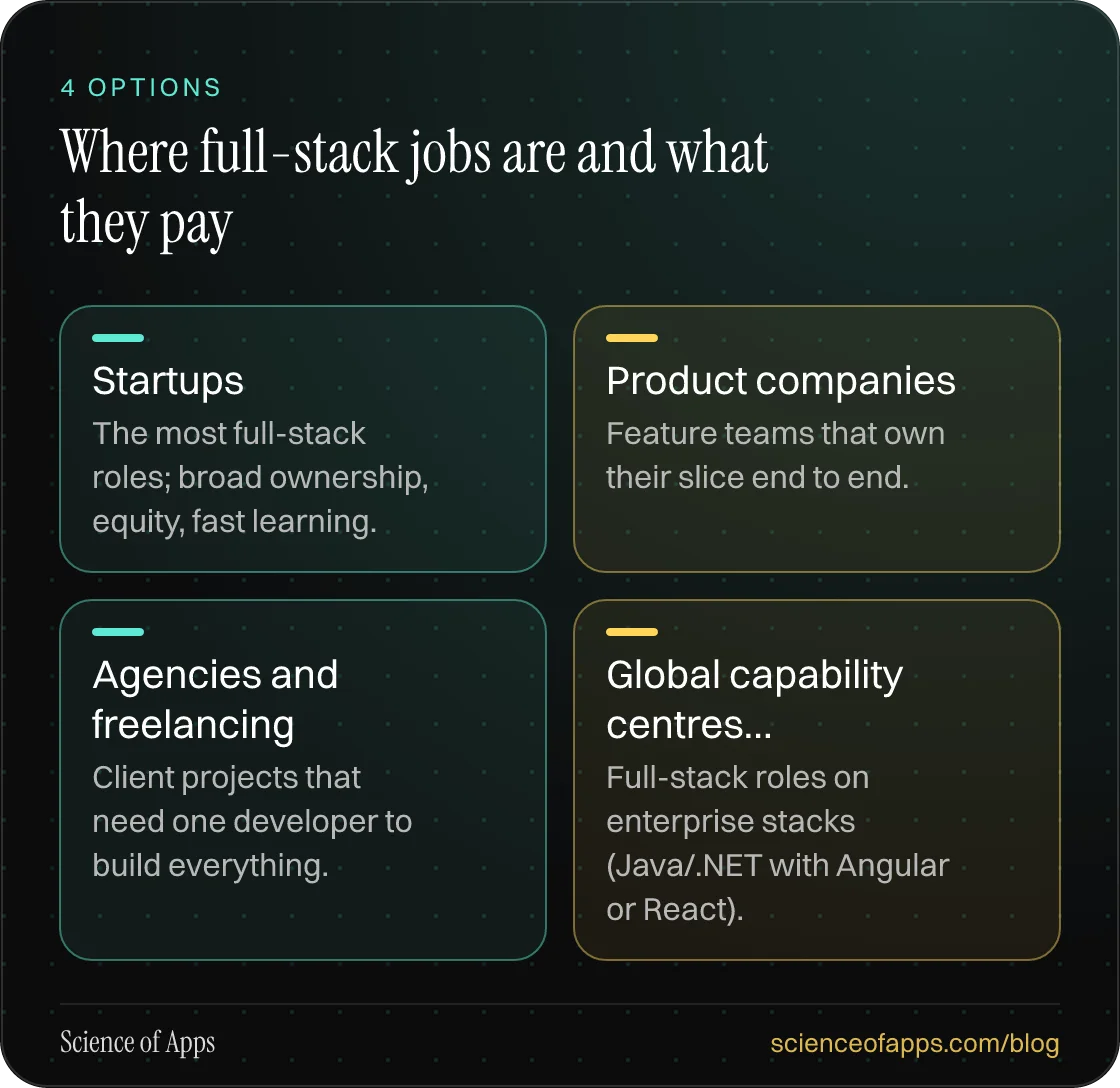 Where full-stack jobs are and what they pay: Startups; Product companies; Agencies and freelancing; Global capability centres….