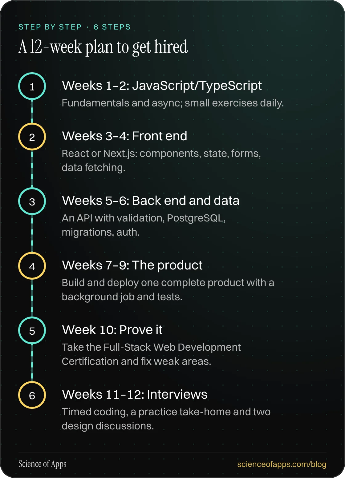 Diagram of 6 steps for a 12-week plan to get hired: 1. Weeks 1–2: JavaScript/TypeScript; 2. Weeks 3–4: Front end; 3. Weeks 5–6: Back end and data; 4. Weeks 7–9: The product; 5. Week 10: Prove it; 6. Weeks 11–12: Interviews.