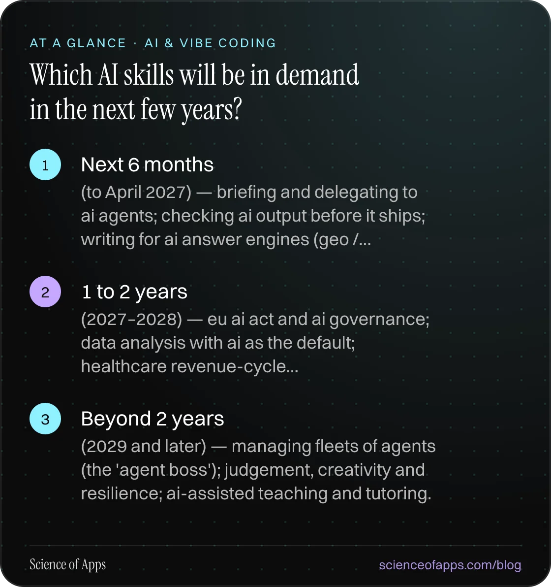 Which AI skills will be in demand in the next few years? At a glance: Next 6 months; 1 to 2 years; Beyond 2 years.
