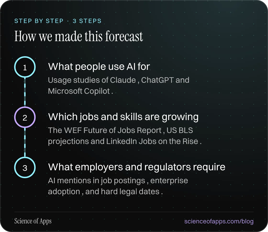 Diagram of 3 steps for how we made this forecast: 1. What people use AI for; 2. Which jobs and skills are growing; 3. What employers and regulators require.