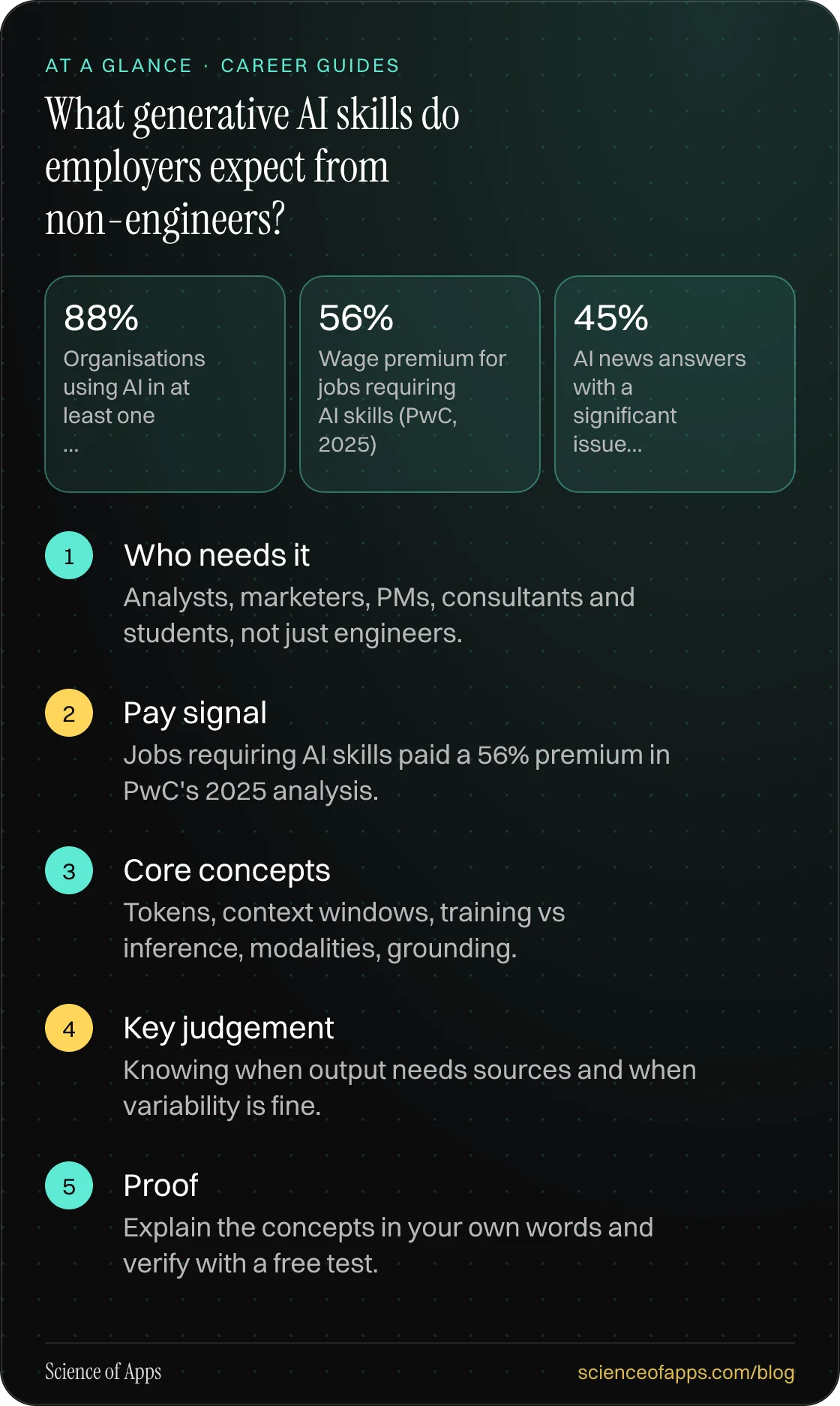 What generative AI skills do employers expect from non-engineers? At a glance: Who needs it; Pay signal; Core concepts; Key judgement; Proof.