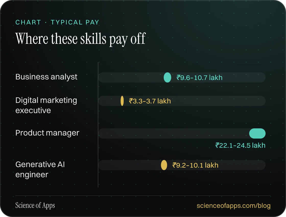 Bar chart: Where these skills pay off — Business analyst: ₹9.6–10.7 lakh; Digital marketing executive: ₹3.3–3.7 lakh; Product manager: ₹22.1–24.5 lakh; Generative AI engineer: ₹9.2–10.1 lakh.