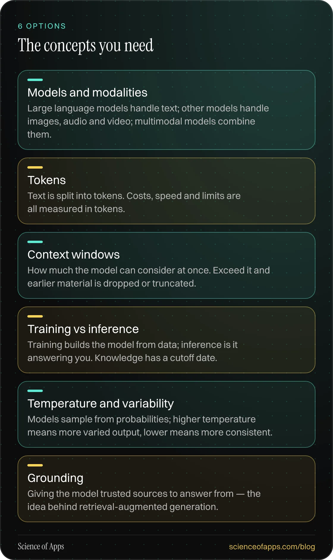 The concepts you need: Models and modalities; Tokens; Context windows; Training vs inference; Temperature and variability; Grounding.
