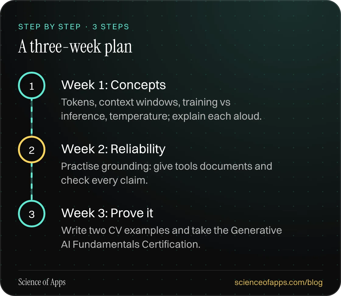 Diagram of 3 steps for a three-week plan: 1. Week 1: Concepts; 2. Week 2: Reliability; 3. Week 3: Prove it.