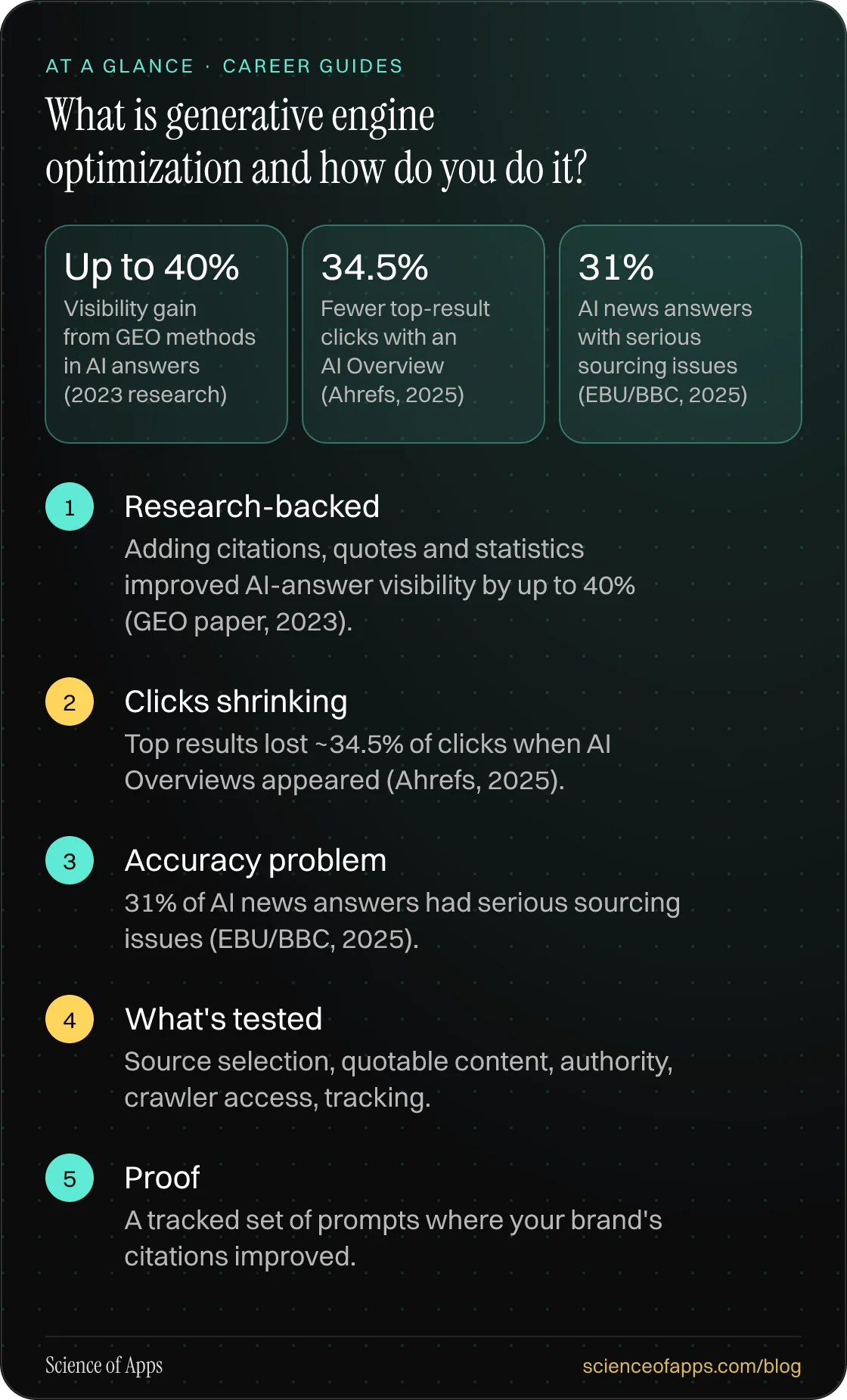 What is generative engine optimization and how do you do it? At a glance: Research-backed; Clicks shrinking; Accuracy problem; What's tested; Proof.