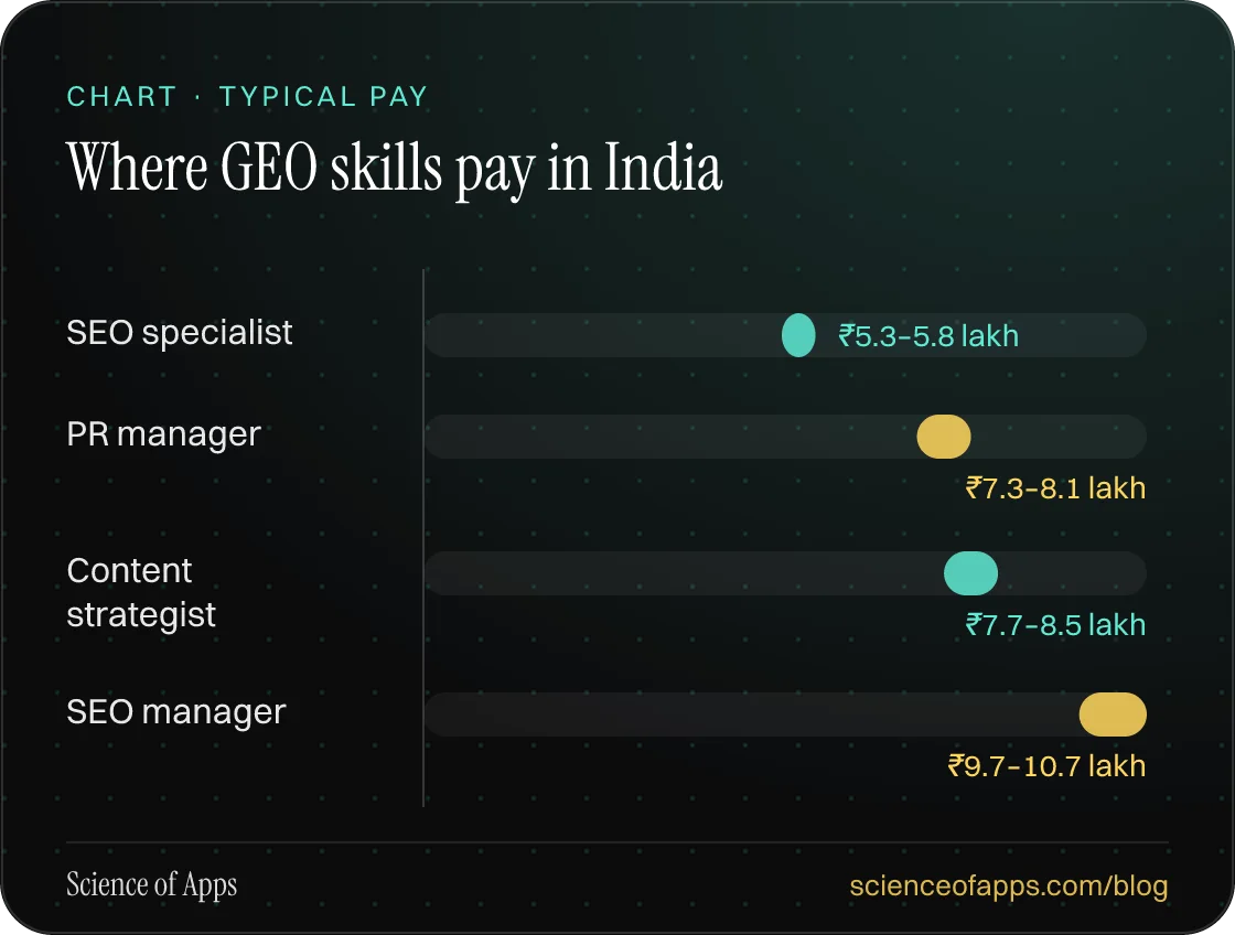 Bar chart: Where GEO skills pay in India — SEO specialist: ₹5.3–5.8 lakh; PR manager: ₹7.3–8.1 lakh; Content strategist: ₹7.7–8.5 lakh; SEO manager: ₹9.7–10.7 lakh.