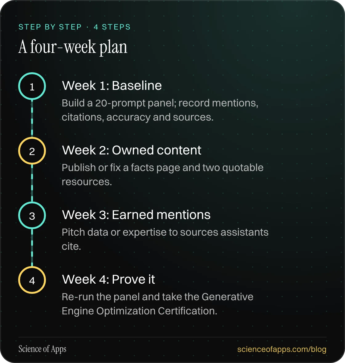 Diagram of 4 steps for a four-week plan: 1. Week 1: Baseline; 2. Week 2: Owned content; 3. Week 3: Earned mentions; 4. Week 4: Prove it.