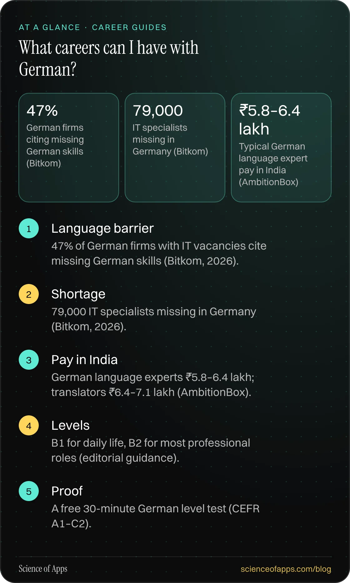 What careers can I have with German? At a glance: Language barrier; Shortage; Pay in India; Levels; Proof.