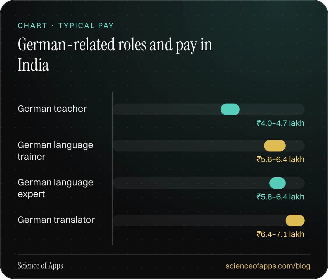 Bar chart: German-related roles and pay in India — German teacher: ₹4.0–4.7 lakh; German language trainer: ₹5.6–6.4 lakh; German language expert: ₹5.8–6.4 lakh; German translator: ₹6.4–7.1 lakh.