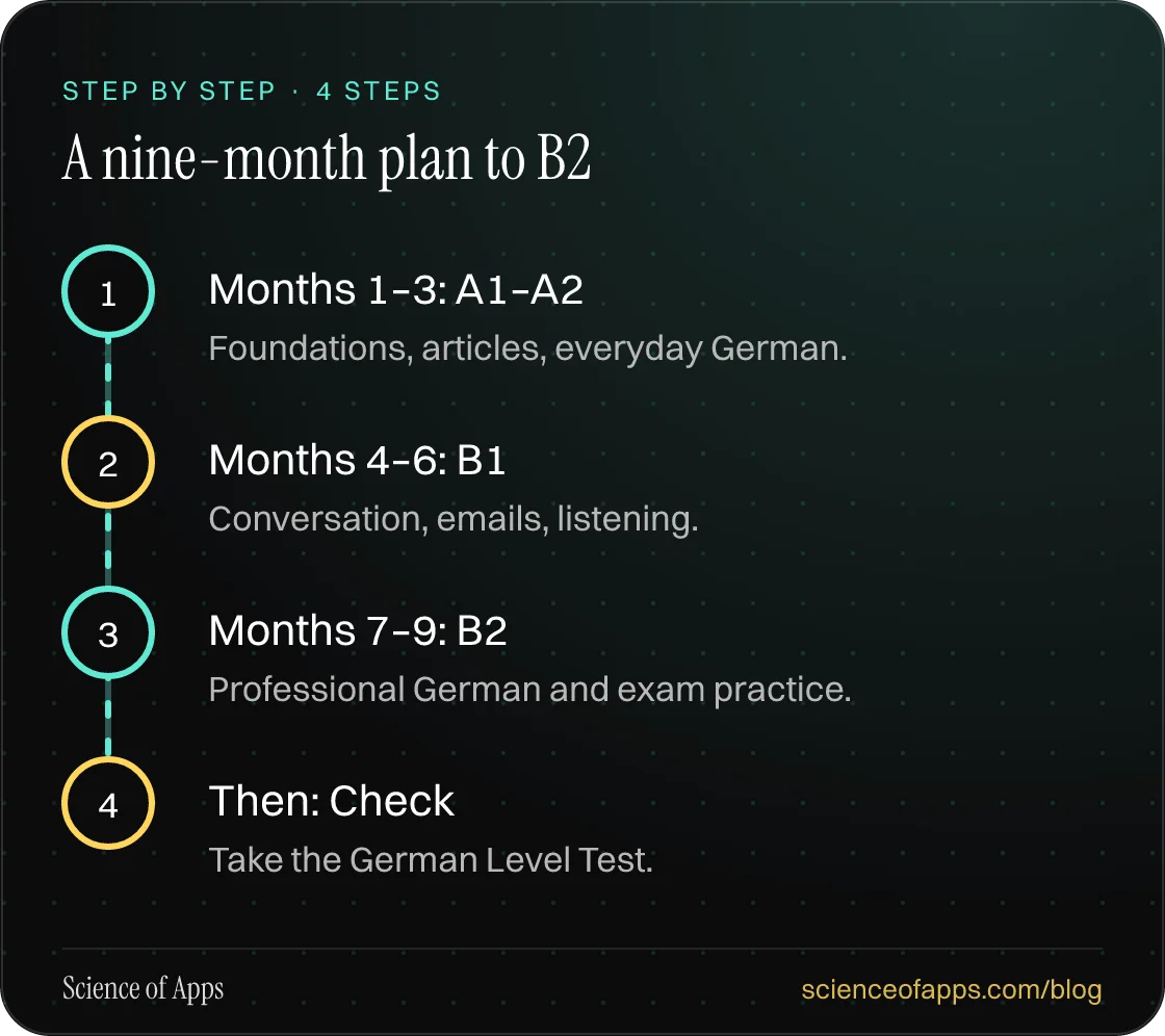 Diagram of 4 steps for a nine-month plan to b2: 1. Months 1–3: A1–A2; 2. Months 4–6: B1; 3. Months 7–9: B2; 4. Then: Check.