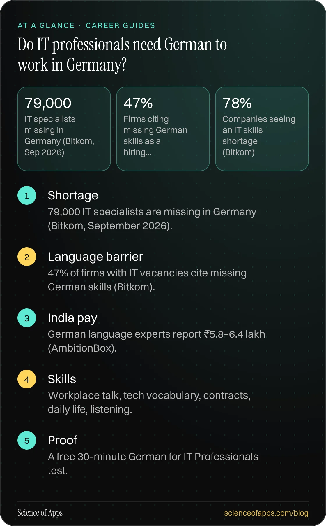 Do IT professionals need German to work in Germany? At a glance: Shortage; Language barrier; India pay; Skills; Proof.