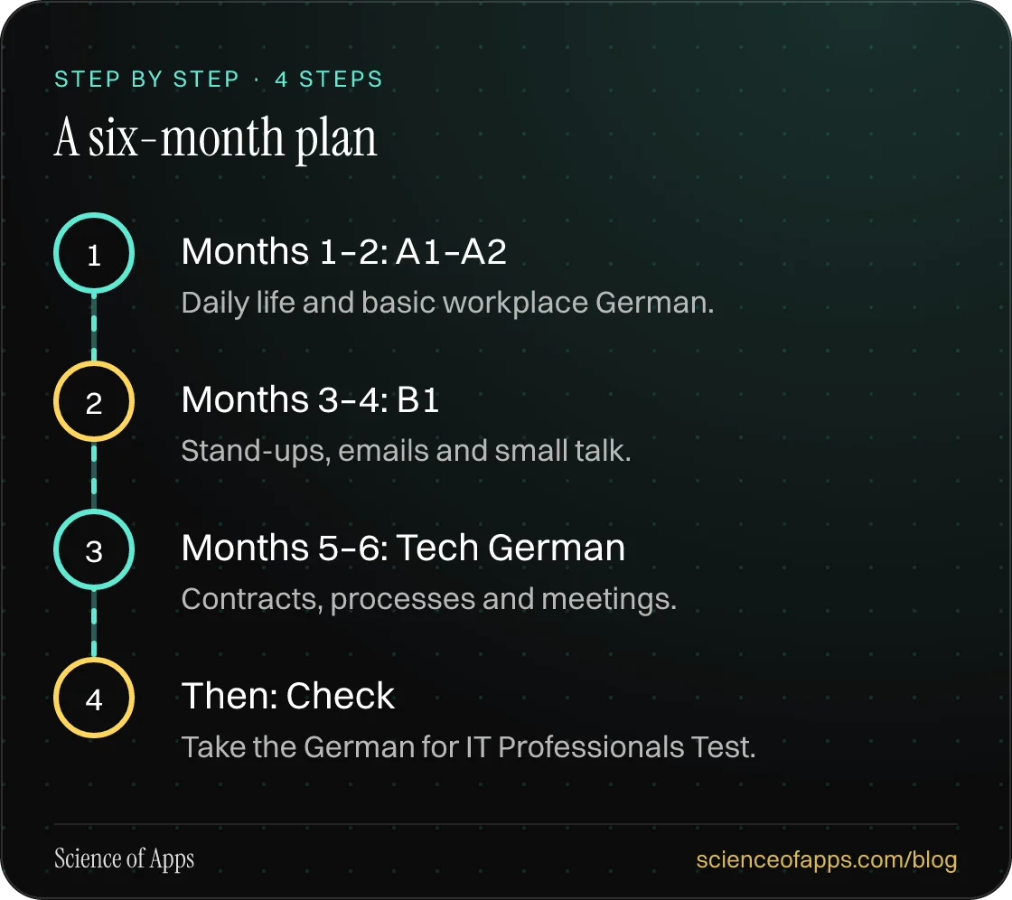 Diagram of 4 steps for a six-month plan: 1. Months 1–2: A1–A2; 2. Months 3–4: B1; 3. Months 5–6: Tech German; 4. Then: Check.