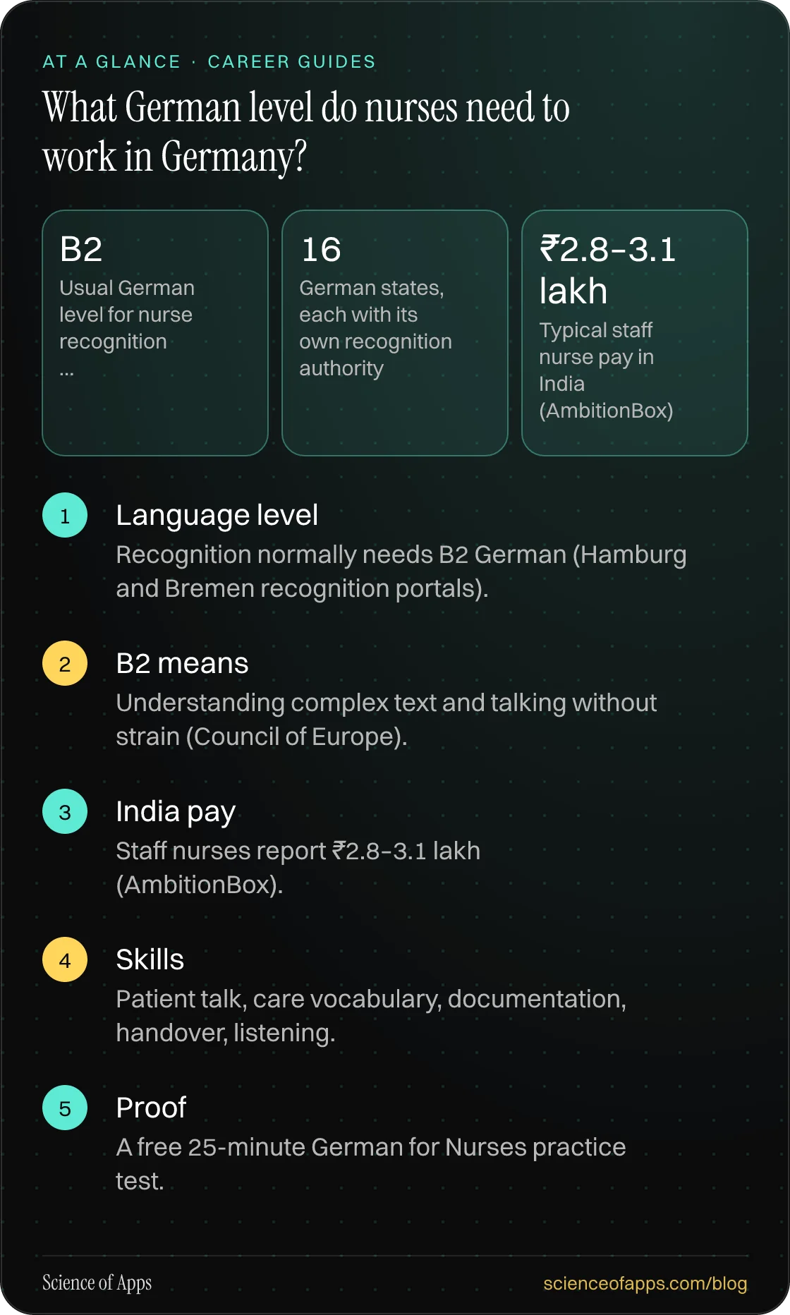 What German level do nurses need to work in Germany? At a glance: Language level; B2 means; India pay; Skills; Proof.