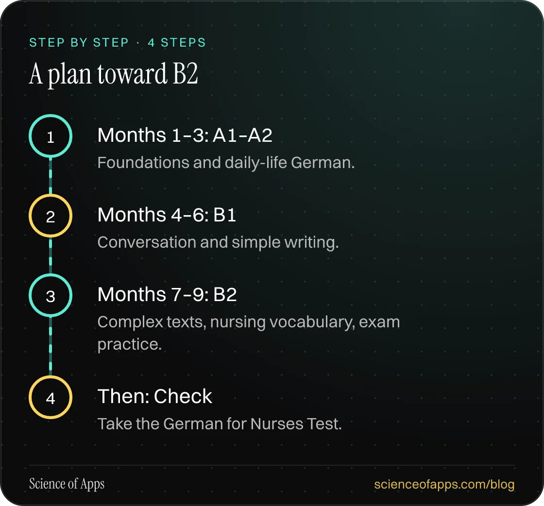 Diagram of 4 steps for a plan toward b2: 1. Months 1–3: A1–A2; 2. Months 4–6: B1; 3. Months 7–9: B2; 4. Then: Check.