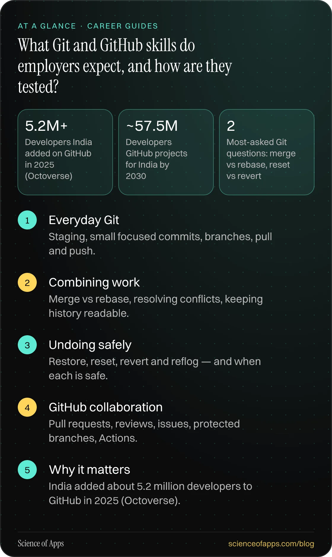 What Git and GitHub skills do employers expect, and how are they tested? At a glance: Everyday Git; Combining work; Undoing safely; GitHub collaboration; Why it matters.