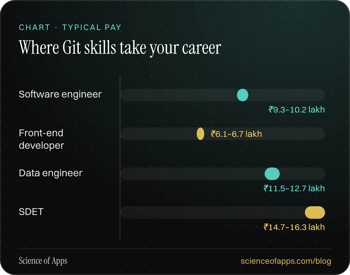 Bar chart: Where Git skills take your career — Software engineer: ₹9.3–10.2 lakh; Front-end developer: ₹6.1–6.7 lakh; Data engineer: ₹11.5–12.7 lakh; SDET: ₹14.7–16.3 lakh.