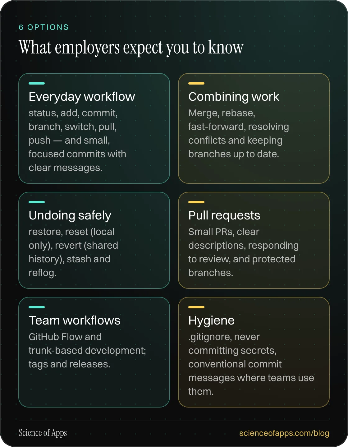 What employers expect you to know: Everyday workflow; Combining work; Undoing safely; Pull requests; Team workflows; Hygiene.