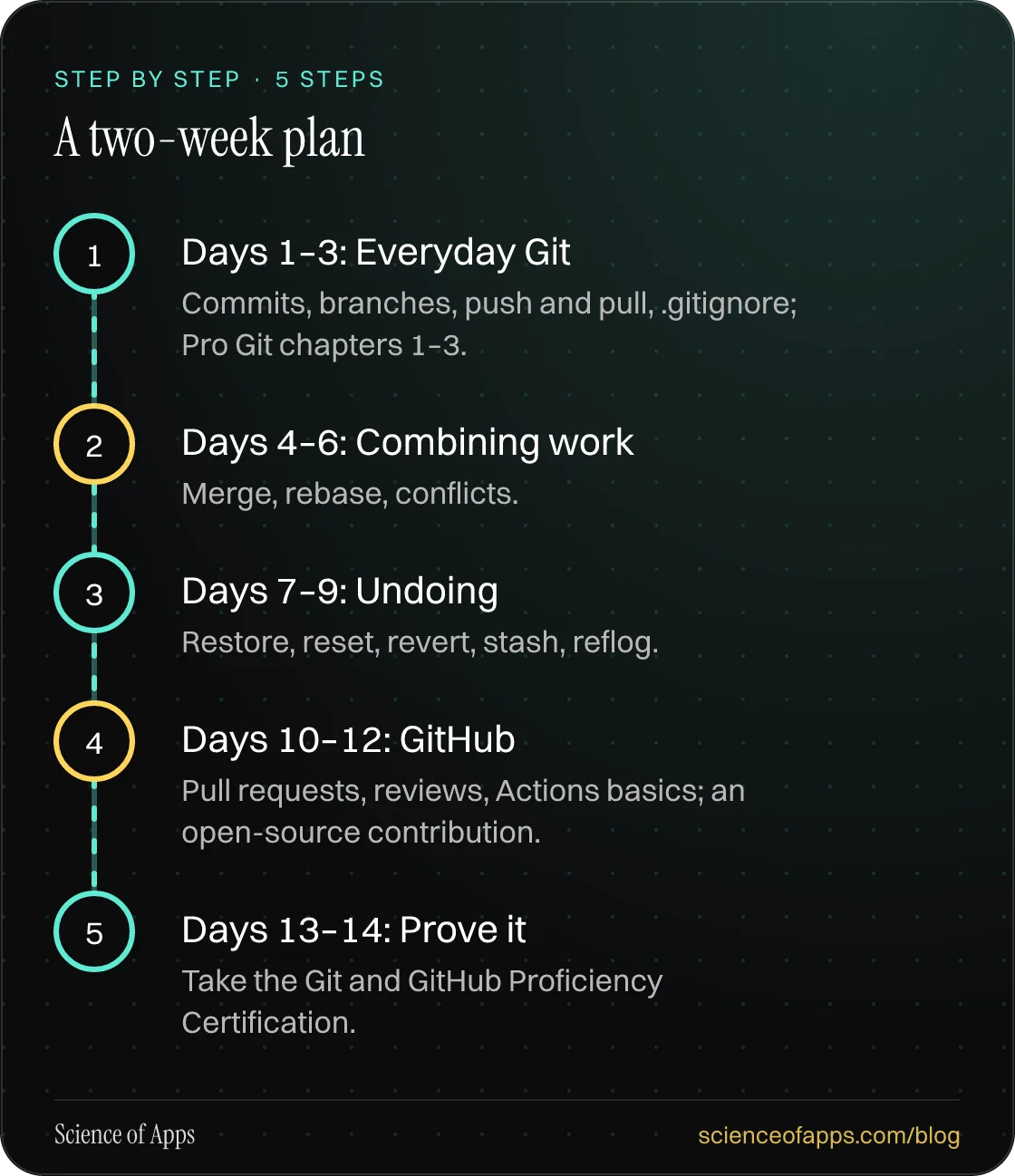 Diagram of 5 steps for a two-week plan: 1. Days 1–3: Everyday Git; 2. Days 4–6: Combining work; 3. Days 7–9: Undoing; 4. Days 10–12: GitHub; 5. Days 13–14: Prove it.