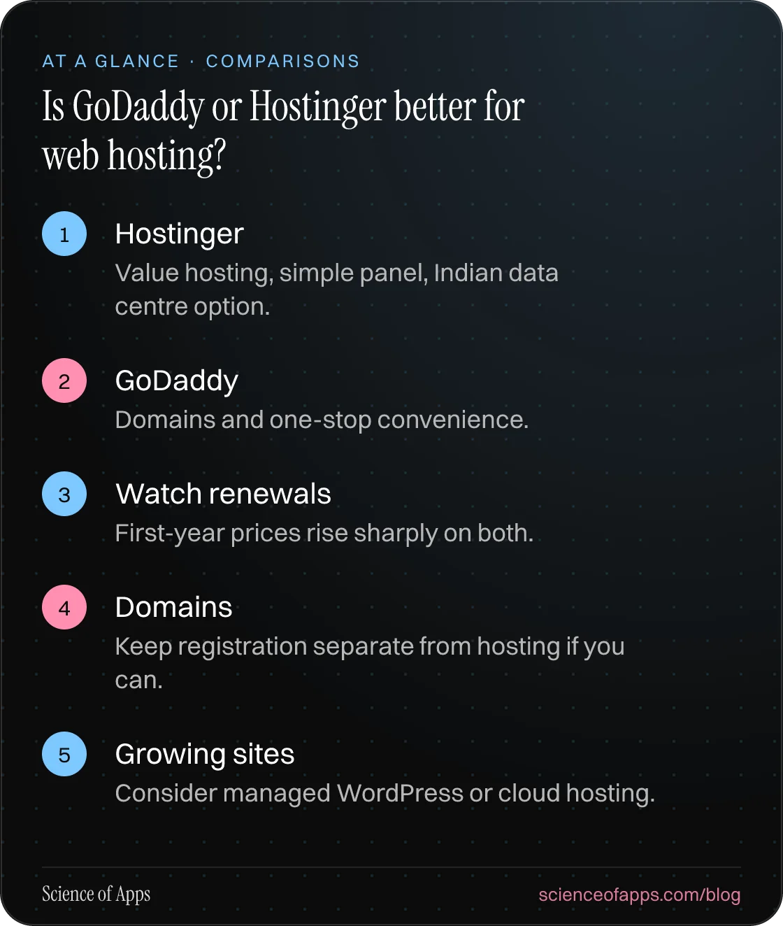 Is GoDaddy or Hostinger better for web hosting? At a glance: Hostinger; GoDaddy; Watch renewals; Domains; Growing sites.