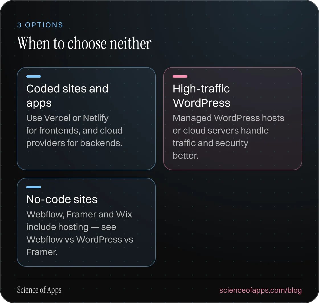 When to choose neither: Coded sites and apps; High-traffic WordPress; No-code sites.