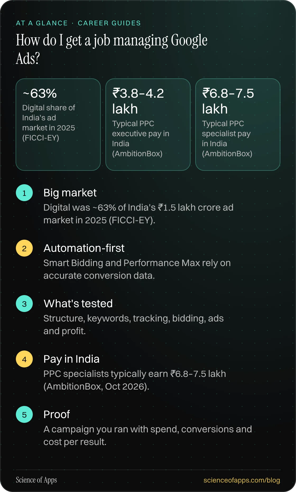 How do I get a job managing Google Ads? At a glance: Big market; Automation-first; What's tested; Pay in India; Proof.