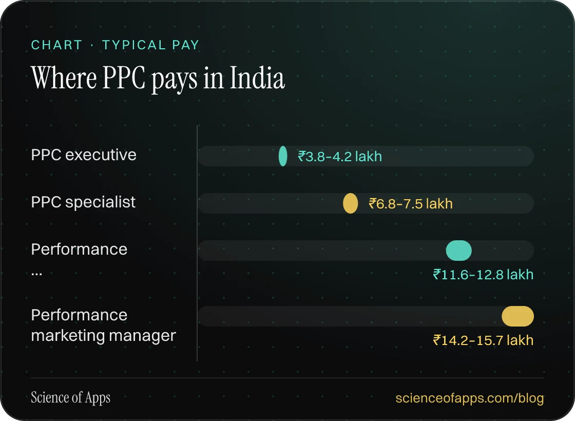 Bar chart: Where PPC pays in India — PPC executive: ₹3.8–4.2 lakh; PPC specialist: ₹6.8–7.5 lakh; Performance …: ₹11.6–12.8 lakh; Performance marketing manager: ₹14.2–15.7 lakh.
