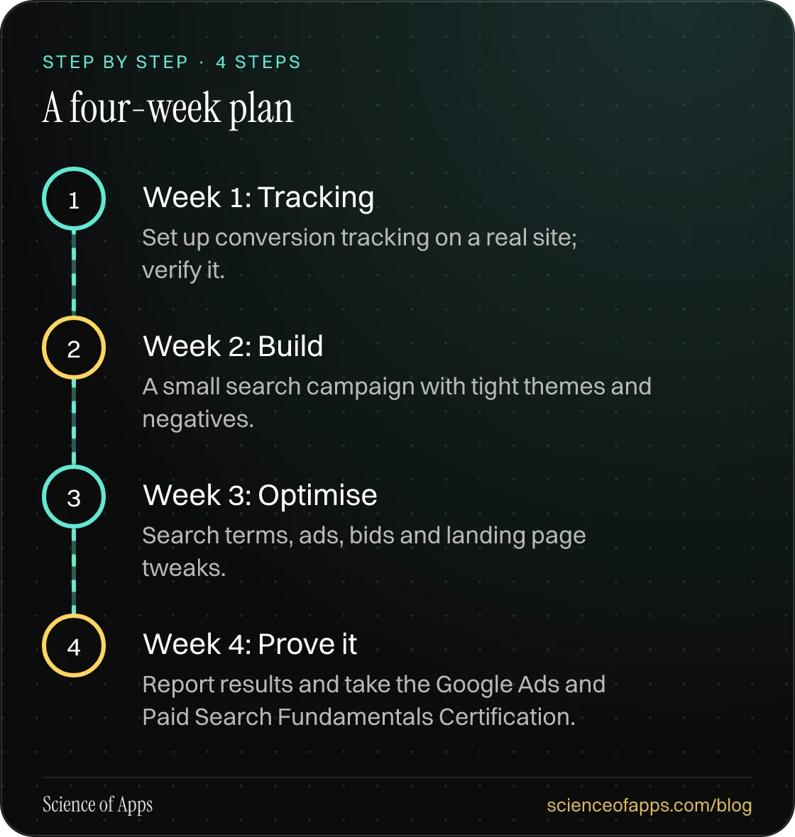 Diagram of 4 steps for a four-week plan: 1. Week 1: Tracking; 2. Week 2: Build; 3. Week 3: Optimise; 4. Week 4: Prove it.