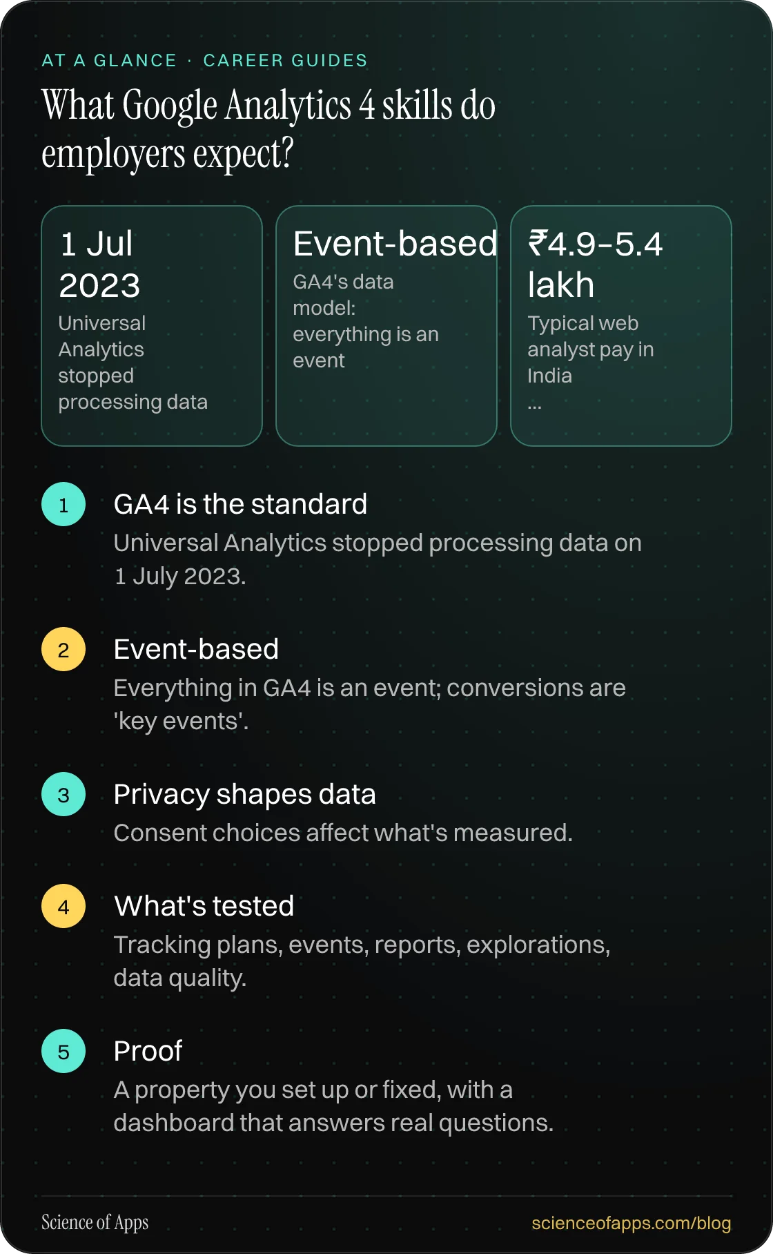 What Google Analytics 4 skills do employers expect? At a glance: GA4 is the standard; Event-based; Privacy shapes data; What's tested; Proof.