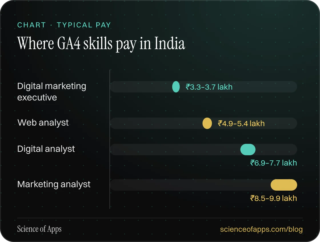Bar chart: Where GA4 skills pay in India — Digital marketing executive: ₹3.3–3.7 lakh; Web analyst: ₹4.9–5.4 lakh; Digital analyst: ₹6.9–7.7 lakh; Marketing analyst: ₹8.5–9.9 lakh.