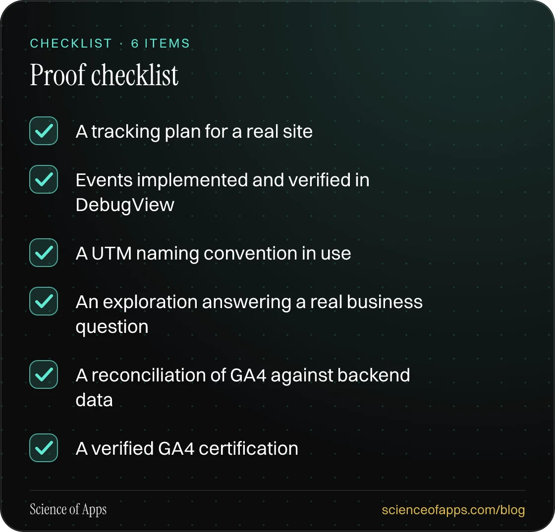 Checklist: Proof checklist — A tracking plan for a real site; Events implemented and verified in DebugView; A UTM naming convention in use; An exploration answering a real business question; A reconciliation of GA4 against backend data; A verified GA4 certification.