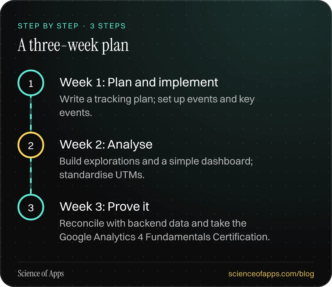 Diagram of 3 steps for a three-week plan: 1. Week 1: Plan and implement; 2. Week 2: Analyse; 3. Week 3: Prove it.