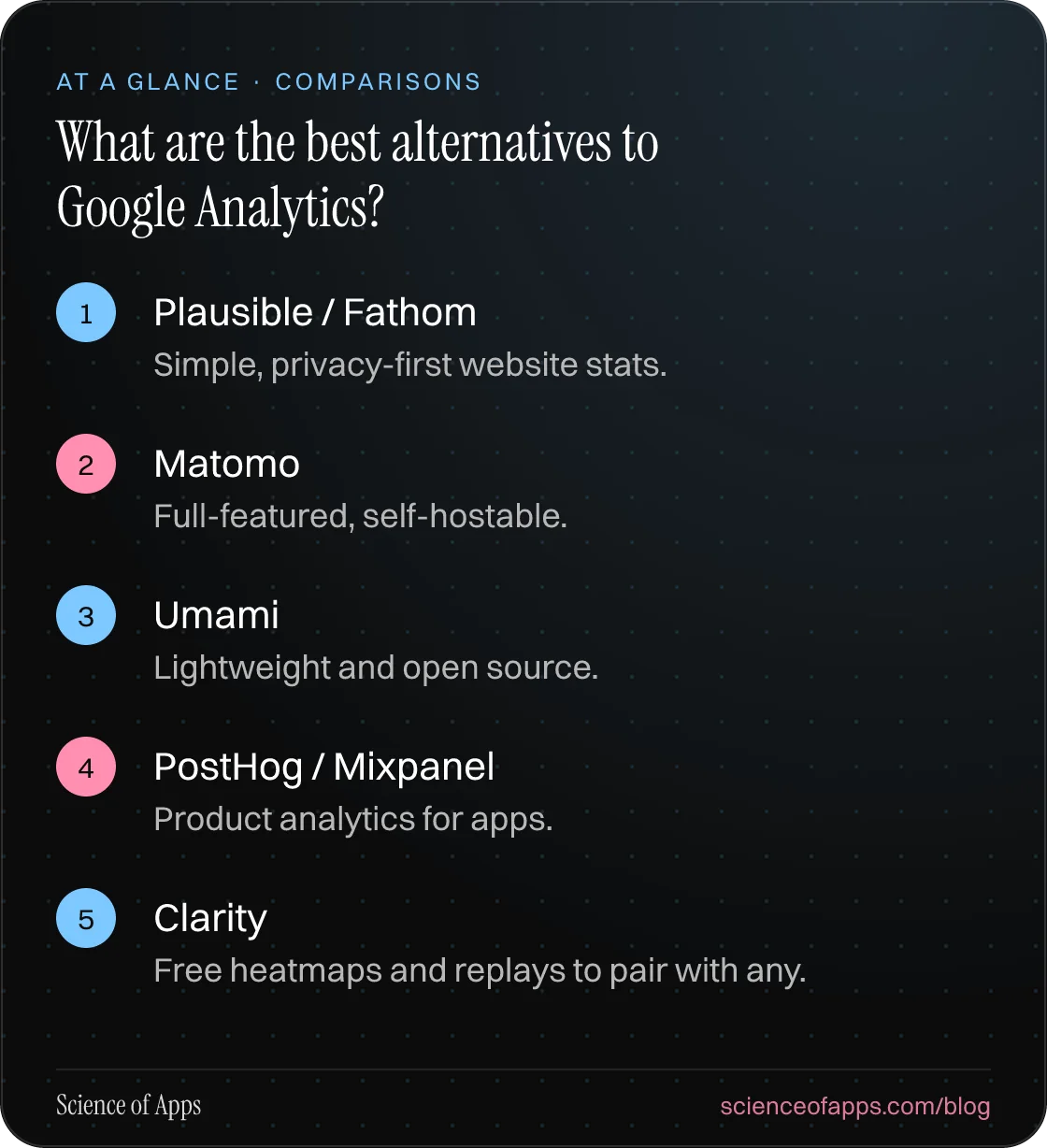 What are the best alternatives to Google Analytics? At a glance: Plausible / Fathom; Matomo; Umami; PostHog / Mixpanel; Clarity.