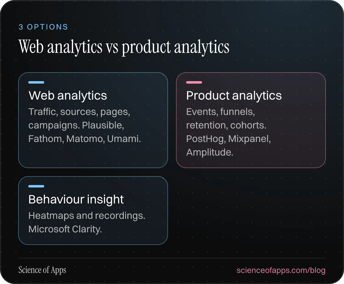 Web analytics vs product analytics: Web analytics; Product analytics; Behaviour insight.