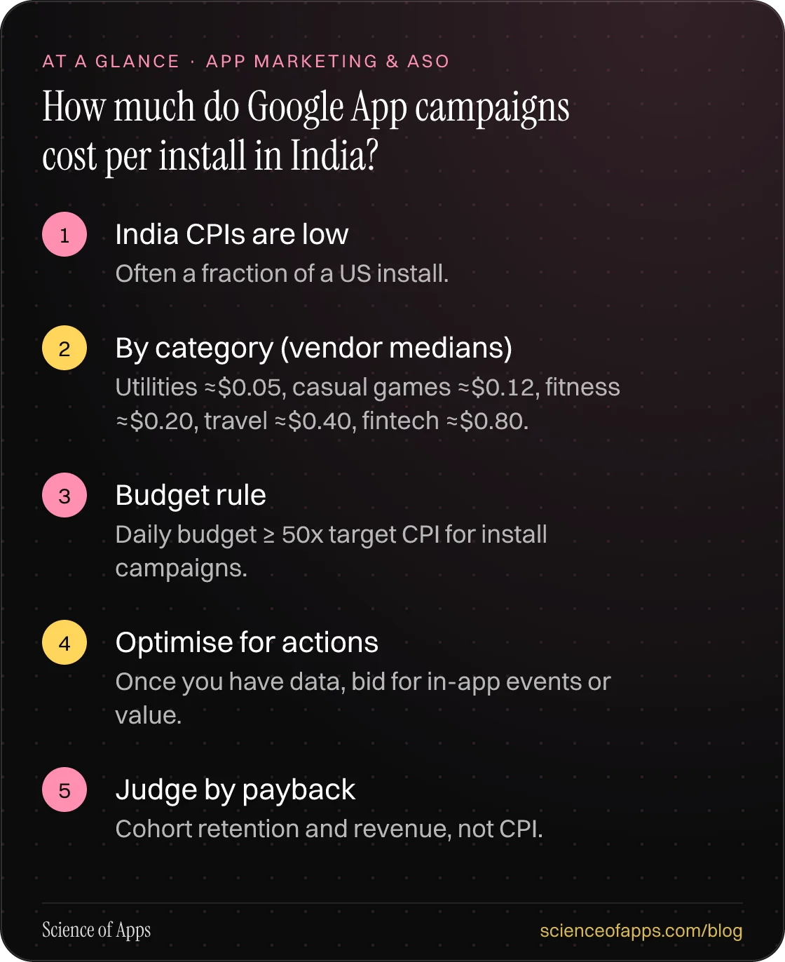 How much do Google App campaigns cost per install in India? At a glance: India CPIs are low; By category (vendor medians); Budget rule; Optimise for actions; Judge by payback.
