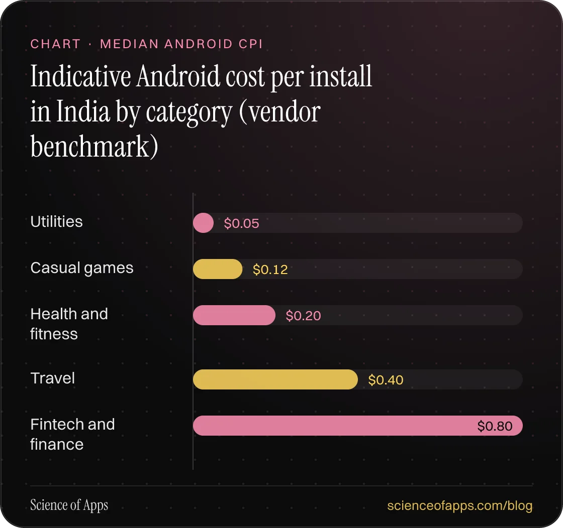 Bar chart: Indicative Android cost per install in India by category (vendor benchmark) — Utilities: $0.05; Casual games: $0.12; Health and fitness: $0.20; Travel: $0.40; Fintech and finance: $0.80.