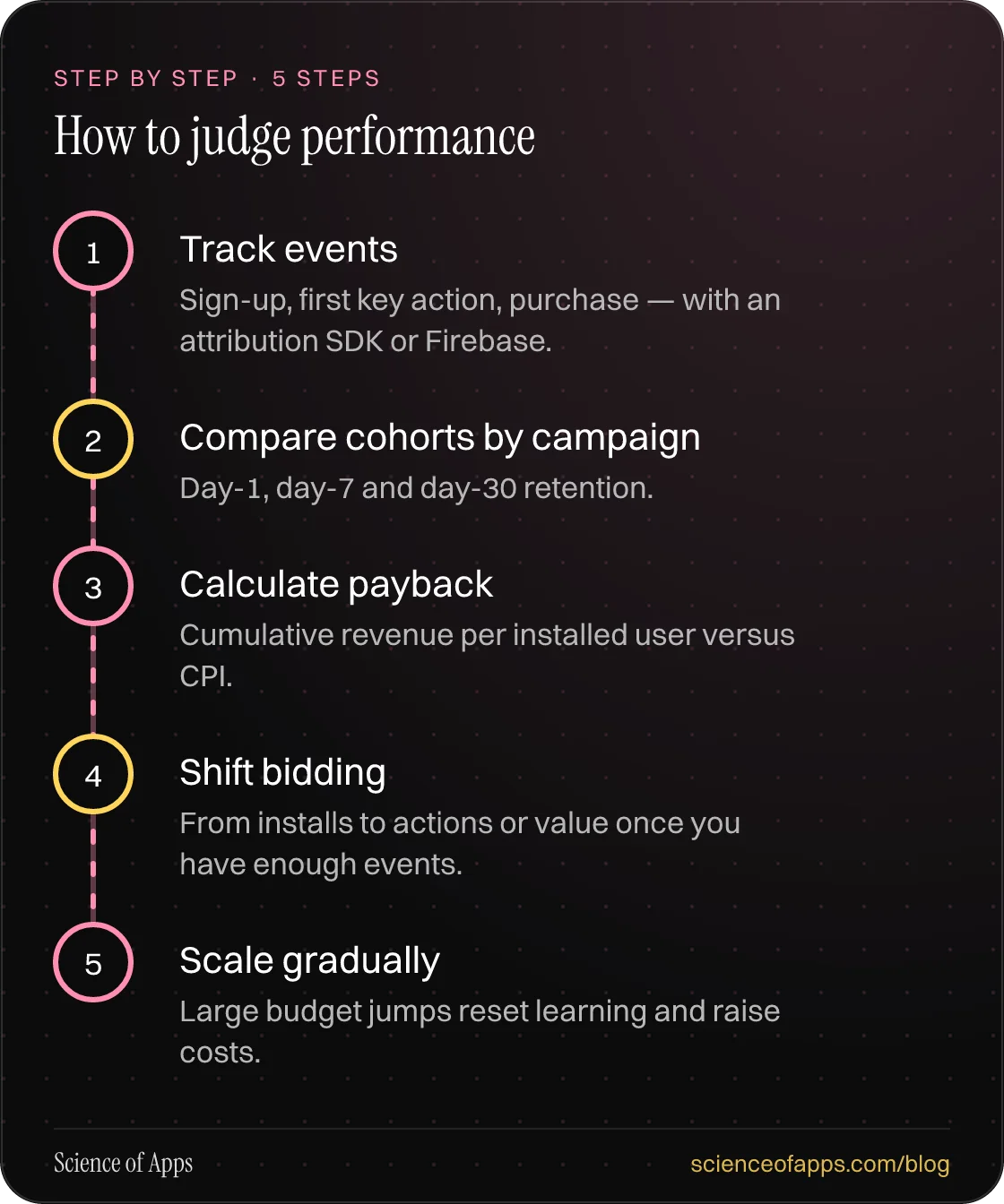 Diagram of 5 steps for how to judge performance: 1. Track events; 2. Compare cohorts by campaign; 3. Calculate payback; 4. Shift bidding; 5. Scale gradually.