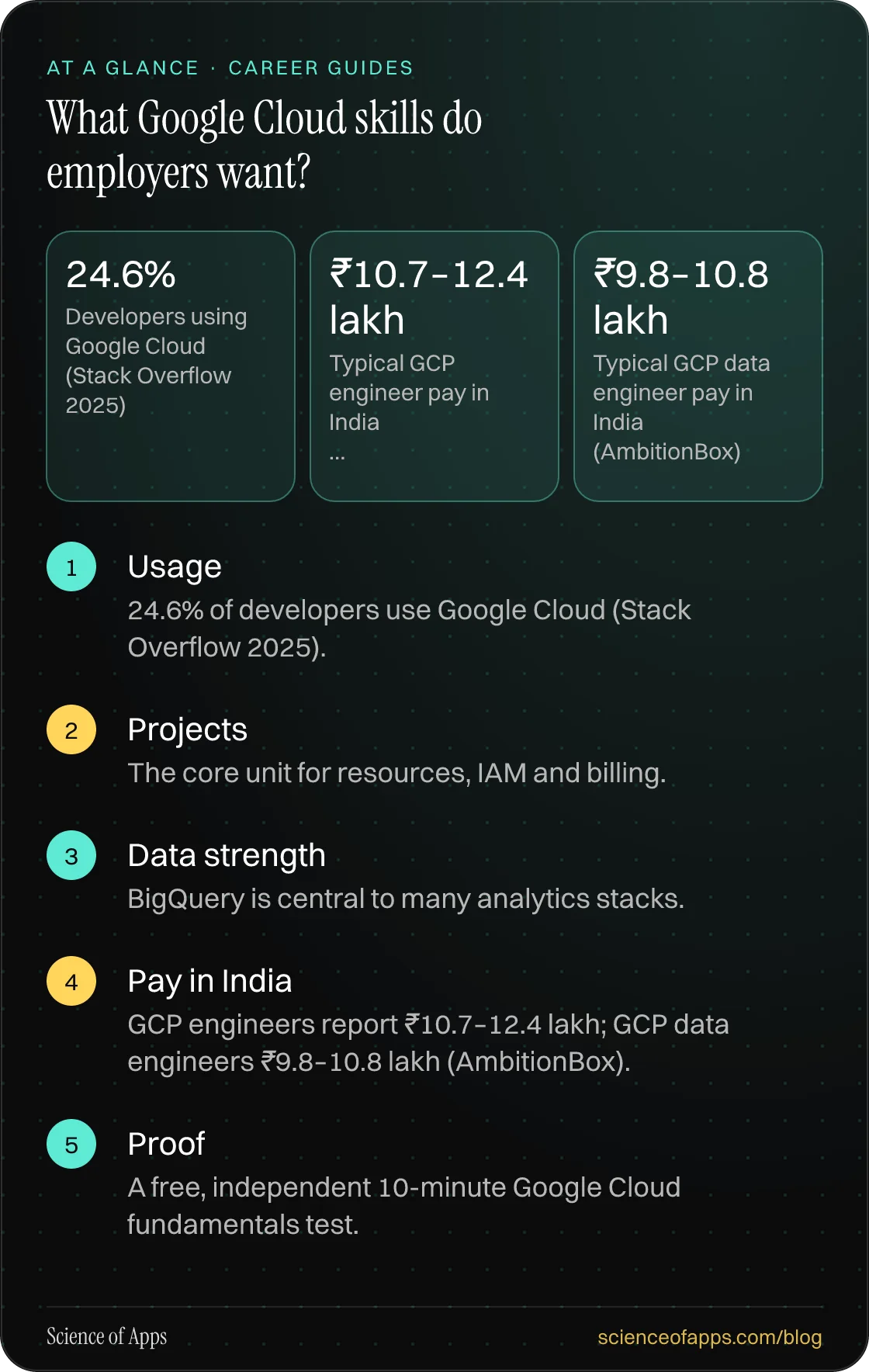 What Google Cloud skills do employers want? At a glance: Usage; Projects; Data strength; Pay in India; Proof.