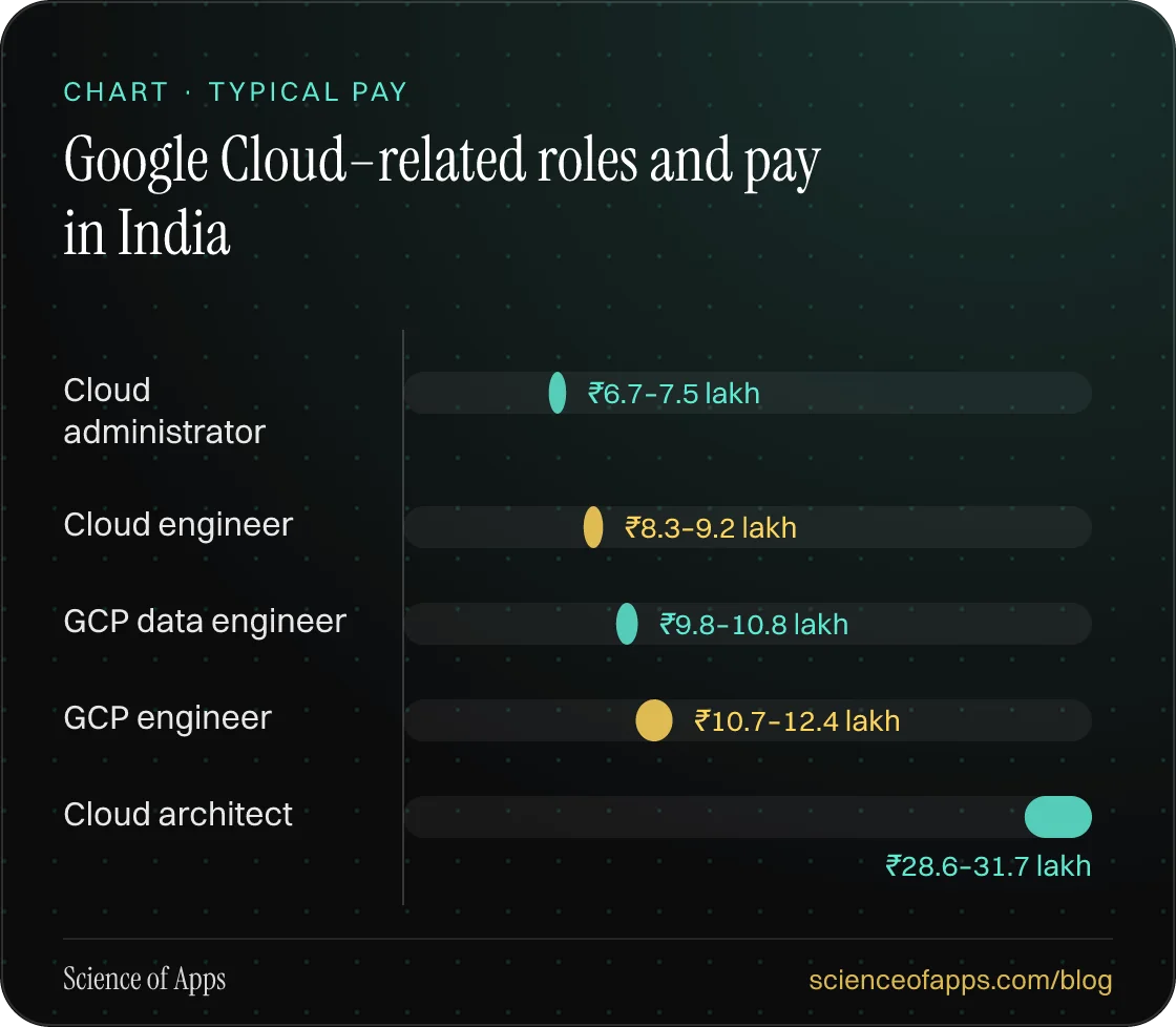 Bar chart: Google Cloud–related roles and pay in India — Cloud administrator: ₹6.7–7.5 lakh; Cloud engineer: ₹8.3–9.2 lakh; GCP data engineer: ₹9.8–10.8 lakh; GCP engineer: ₹10.7–12.4 lakh; Cloud architect: ₹28.6–31.7 lakh.