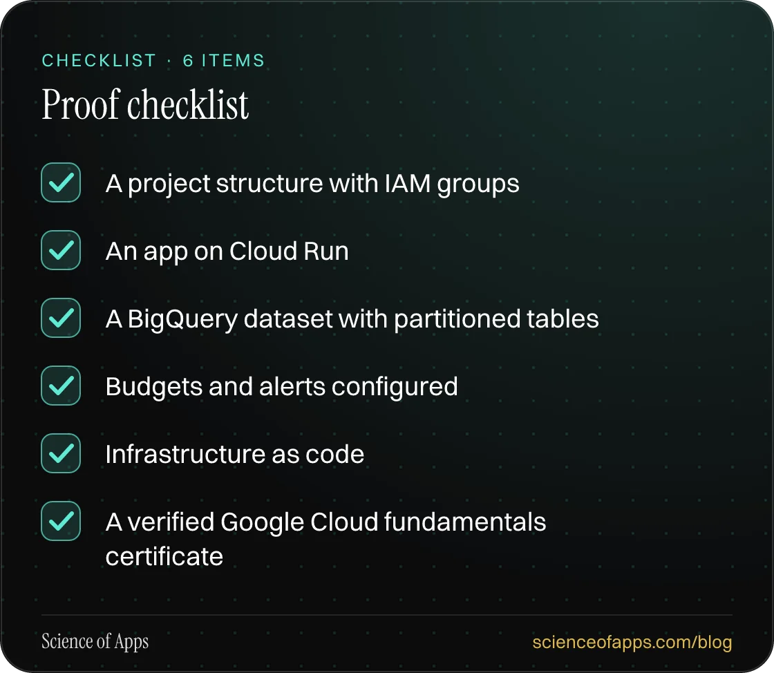 Checklist: Proof checklist — A project structure with IAM groups; An app on Cloud Run; A BigQuery dataset with partitioned tables; Budgets and alerts configured; Infrastructure as code; A verified Google Cloud fundamentals certificate.