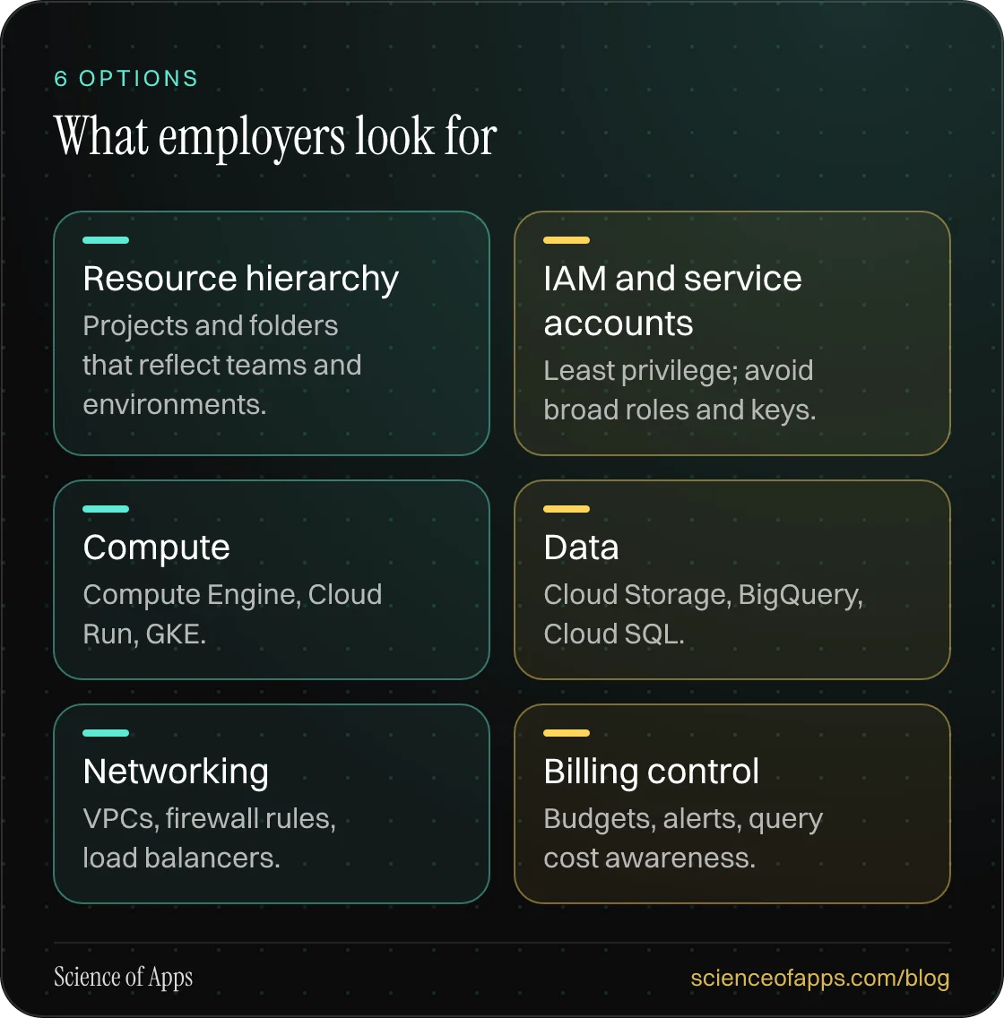 What employers look for: Resource hierarchy; IAM and service accounts; Compute; Data; Networking; Billing control.