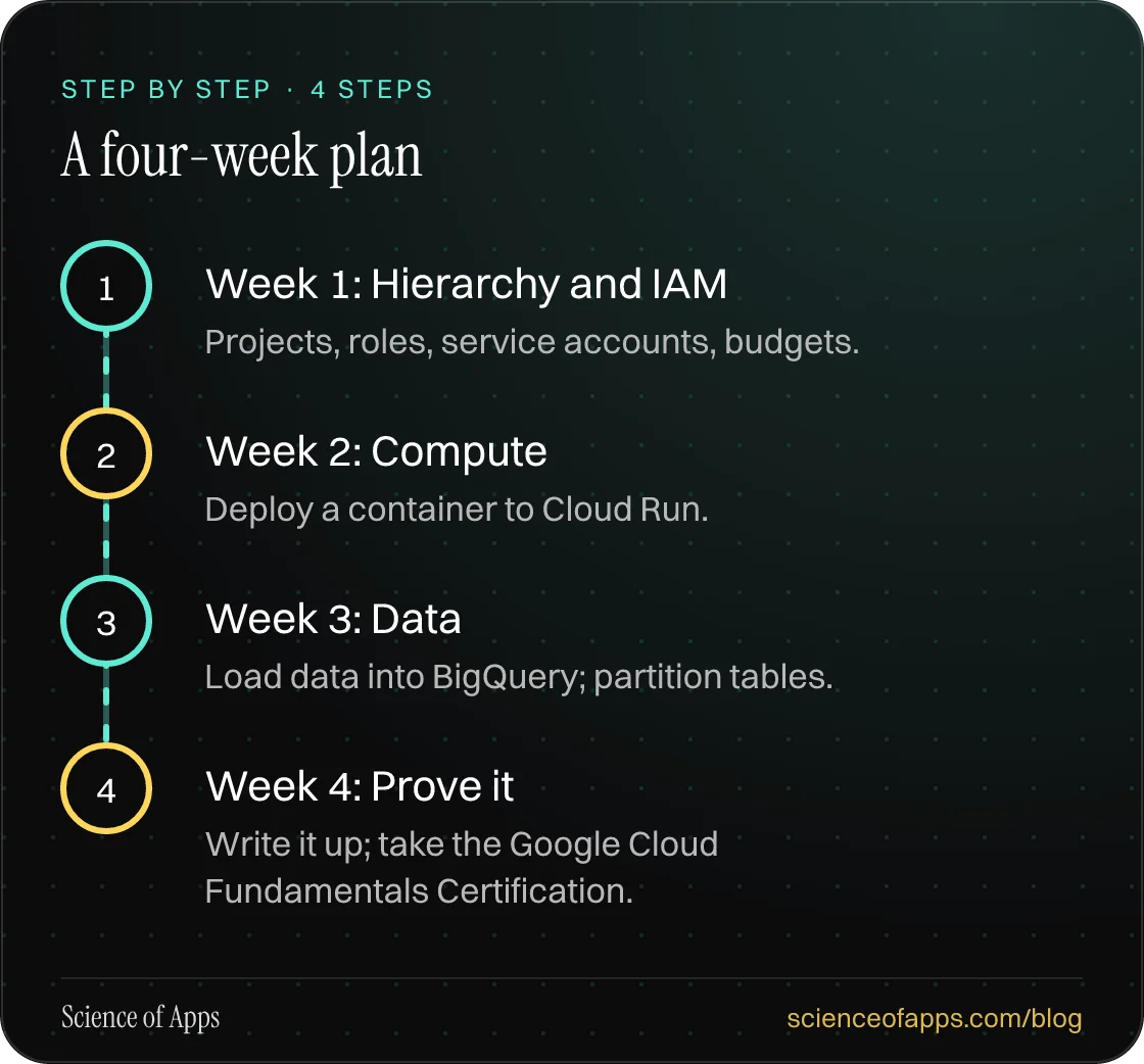 Diagram of 4 steps for a four-week plan: 1. Week 1: Hierarchy and IAM; 2. Week 2: Compute; 3. Week 3: Data; 4. Week 4: Prove it.
